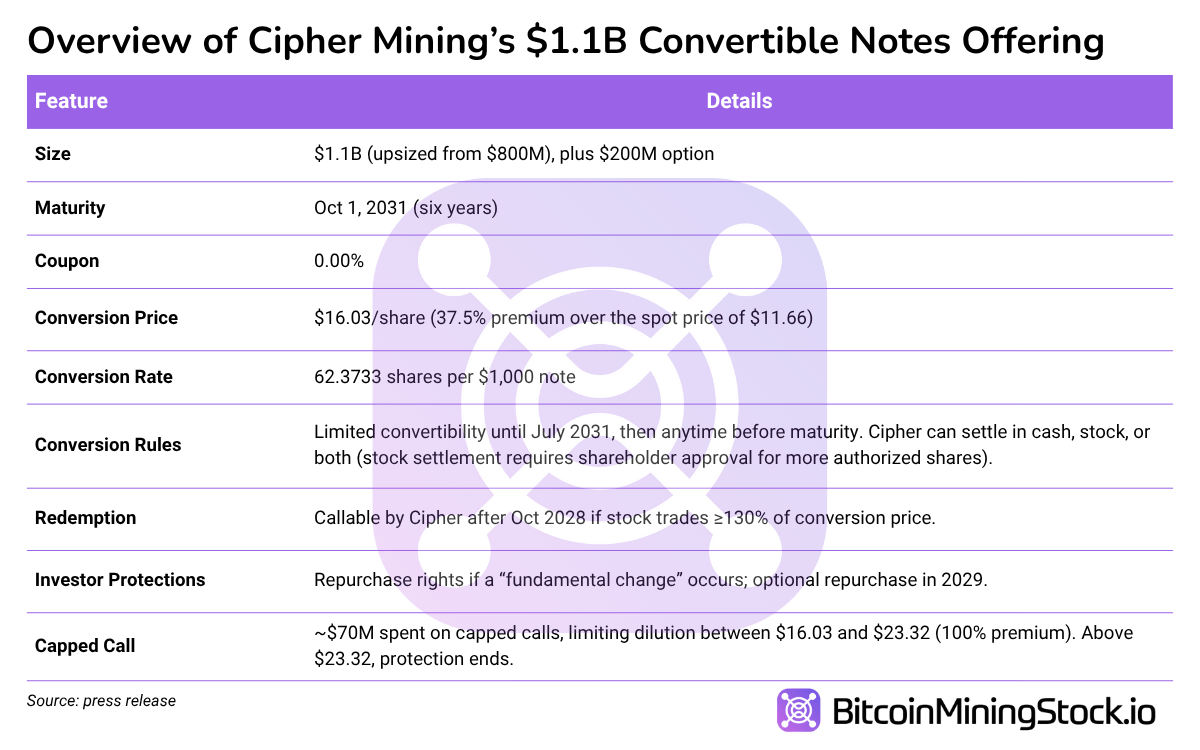 Cipher Mining的13亿美元可转换票据掩盖了其HPC交易