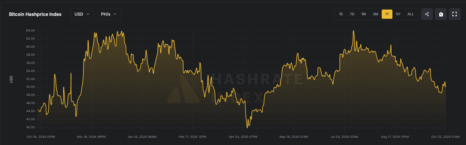 Hashprice (Luxor)