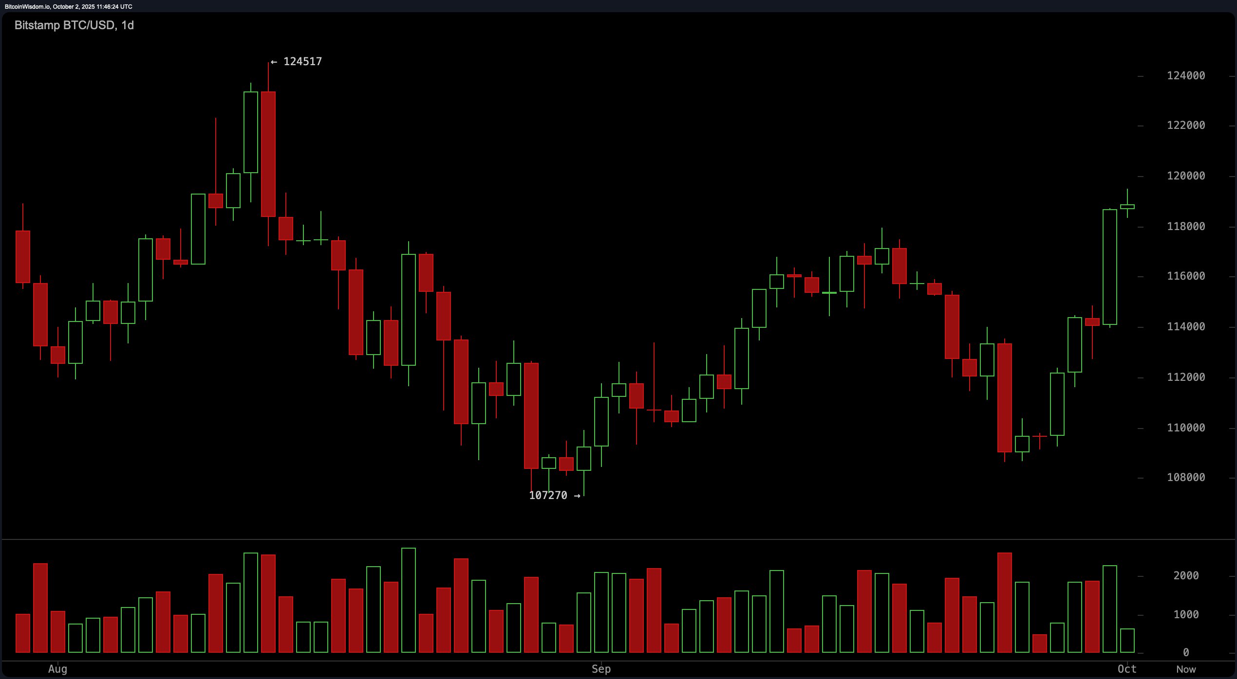 比特币价格观察：BTC在爆炸性突破后接近$119.5K的阻力位