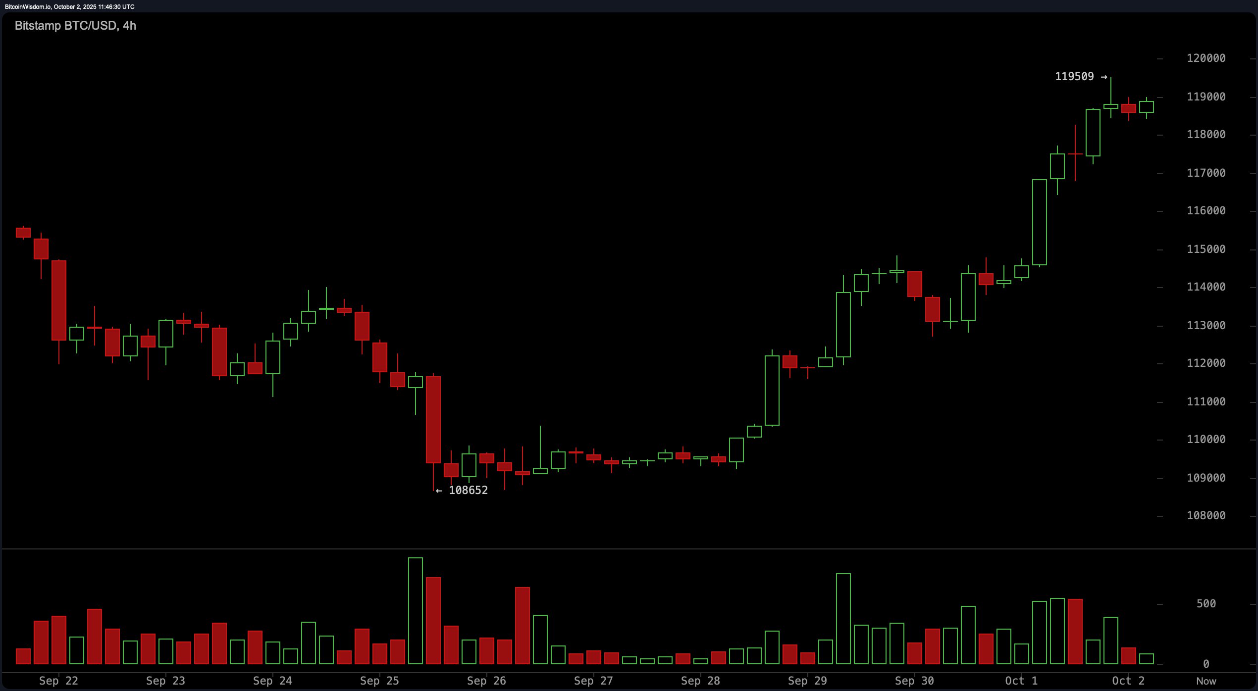比特币价格观察：BTC在爆炸性突破后接近$119.5K的阻力位