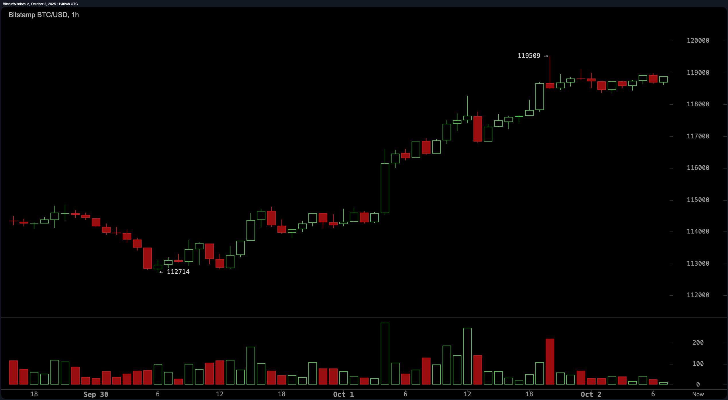 比特币价格观察：BTC在爆炸性突破后接近$119.5K的阻力位