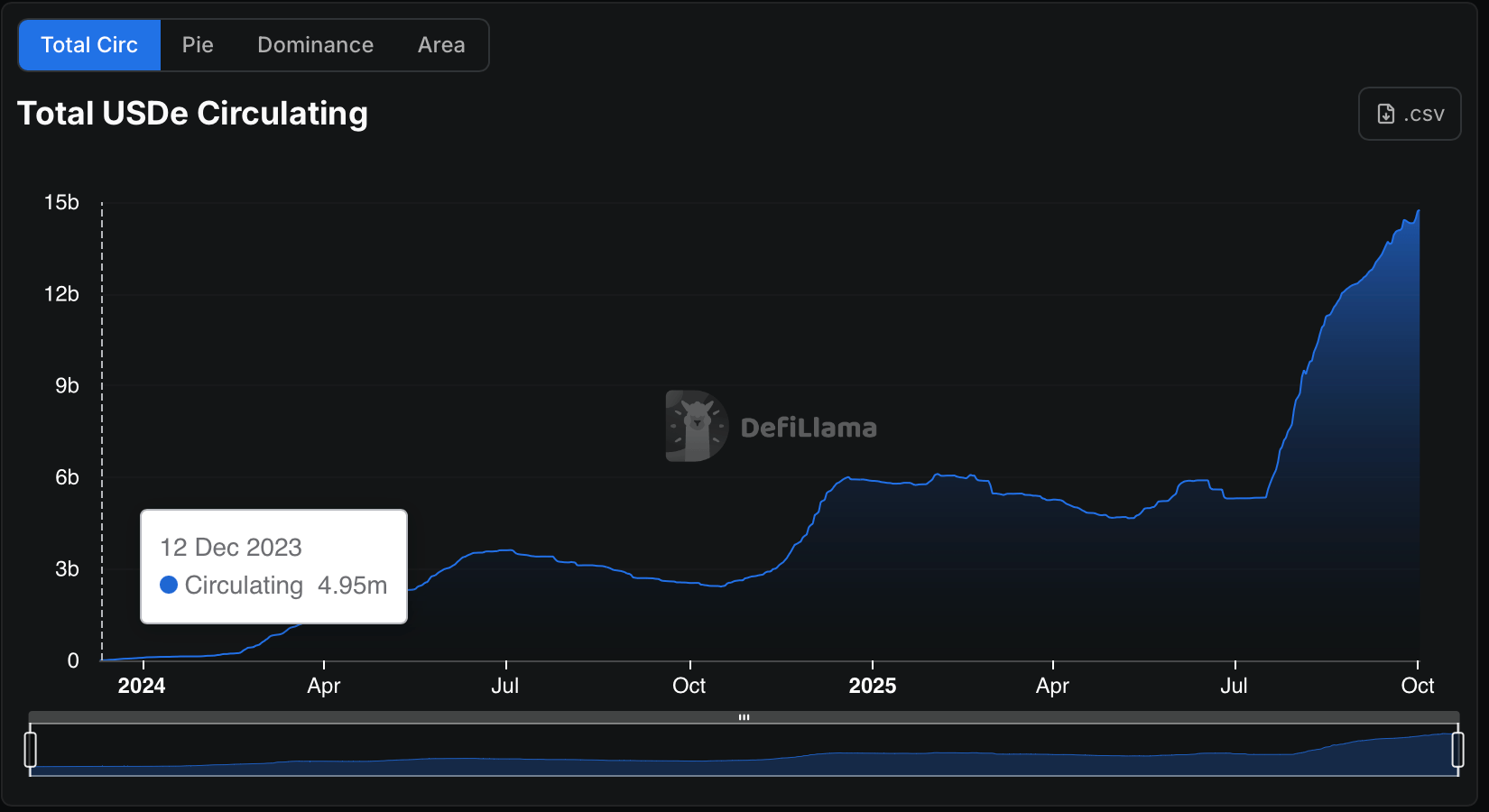 USDe 逼近 150 亿美元：Ethena 的合成美元强势进入大联盟