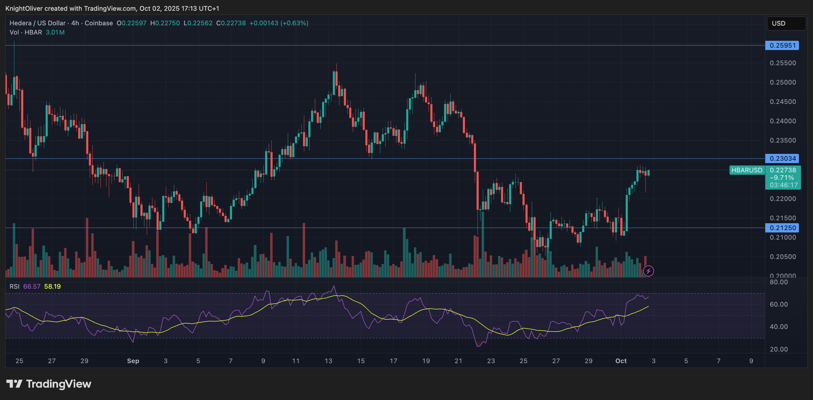 HBAR/USD (TradingView)