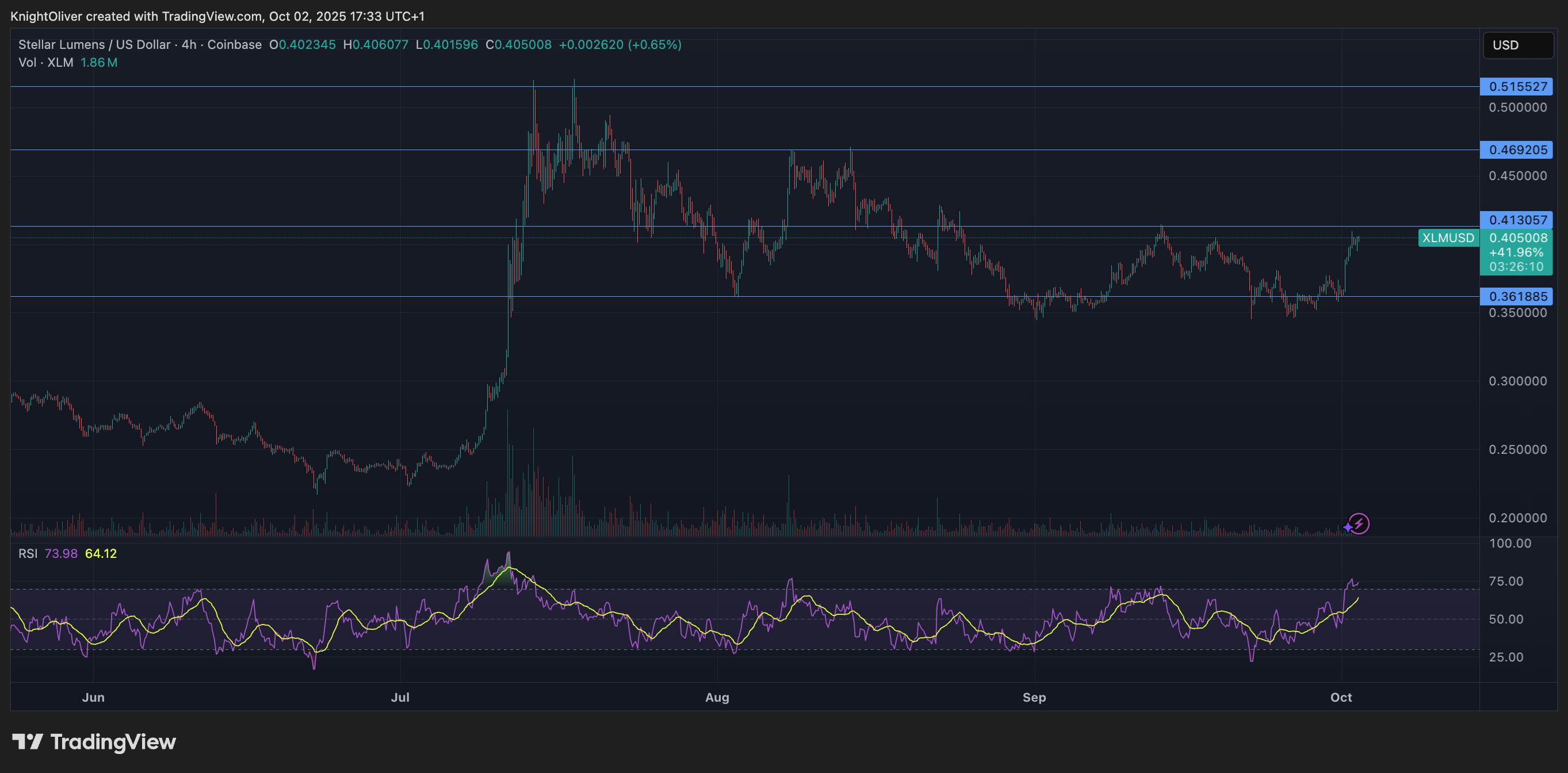 XLM/USD (TradingView) XLM/USD (TradingView)