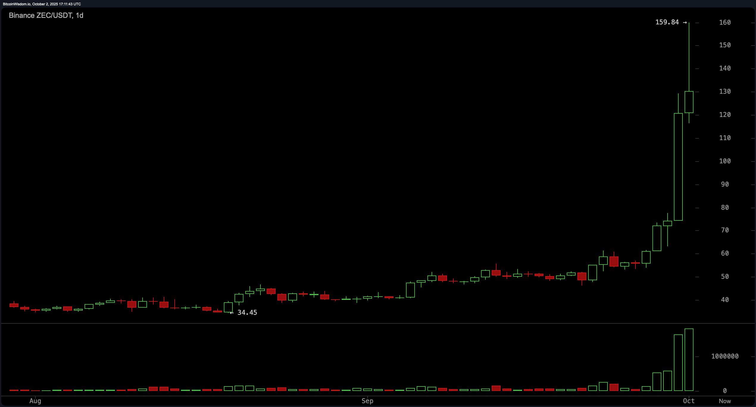 Zcash引领潮流：双位数涨幅点燃4.12万亿美元的加密货币狂潮