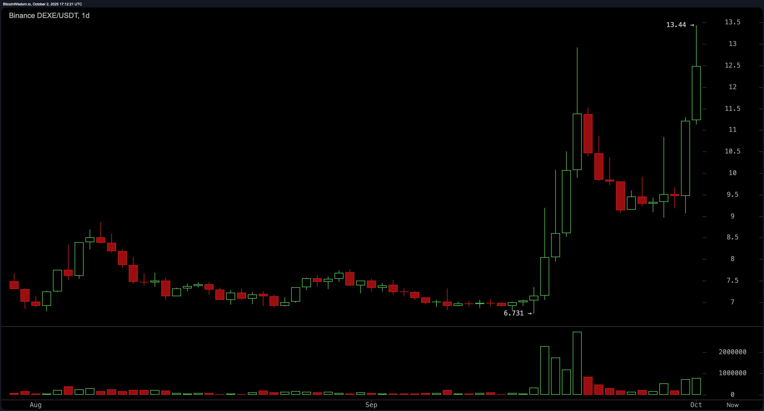 Zcash引领潮流：双位数涨幅点燃4.12万亿美元的加密货币狂潮