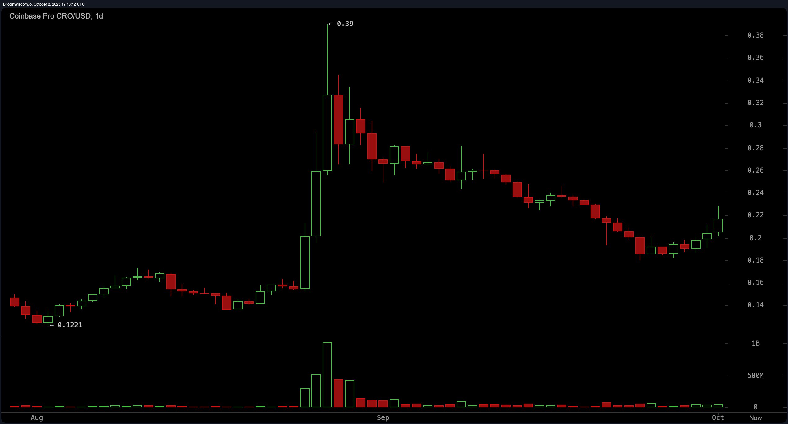 Zcash引领潮流：双位数涨幅点燃4.12万亿美元的加密货币狂潮