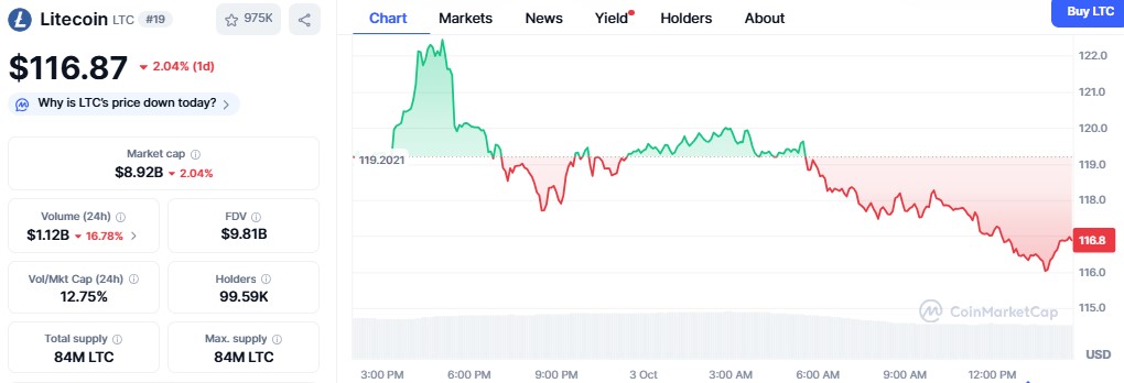 Litecoin Price