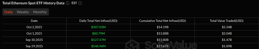 机构需求激增，比特币和以太坊ETF流入超过9亿美元
