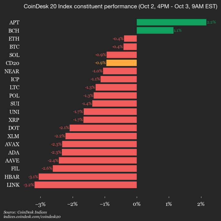 2025-10-03 9am CoinDesk 20 更新：垂直