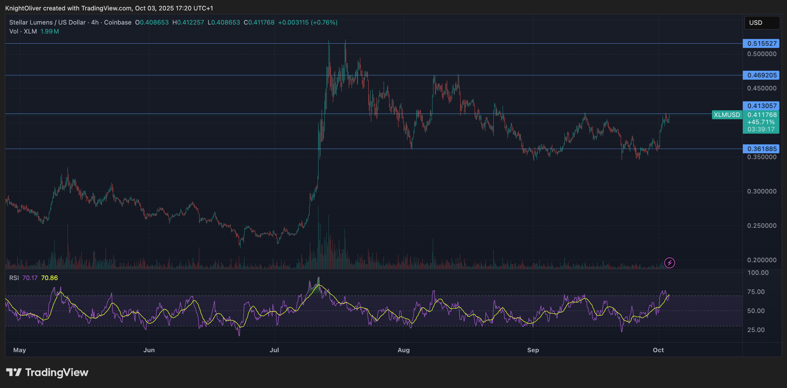 XLM/USD (TradingView)
