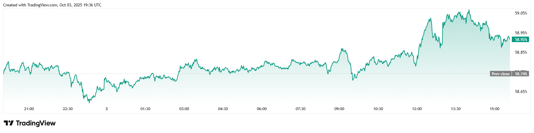 Bitcoin Nears All-Time High On Third Day of Government Shutdown