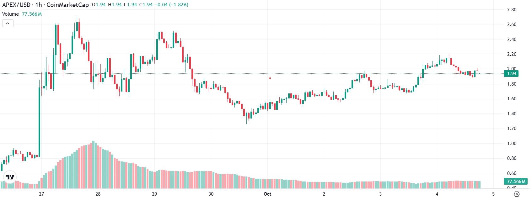 $APEX币价格激增与下跌