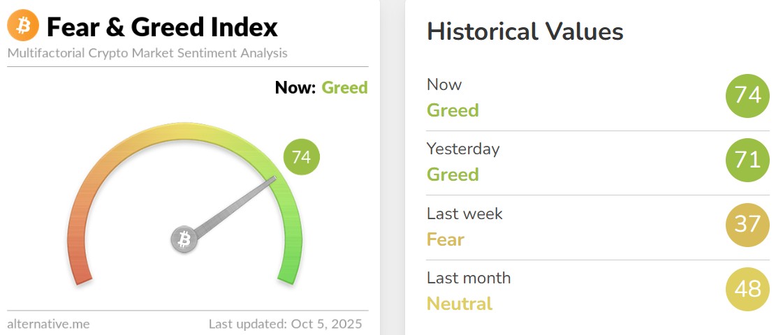 Fear and Greed Index Today