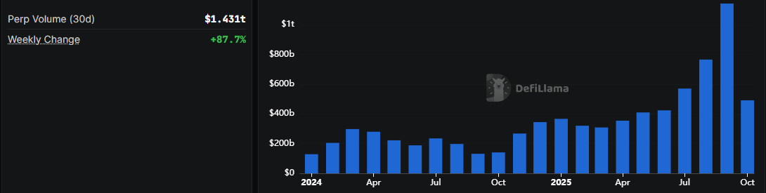Aster Dominates Record $1.4 Trillion Perpetuals DEX Trading Volume in September