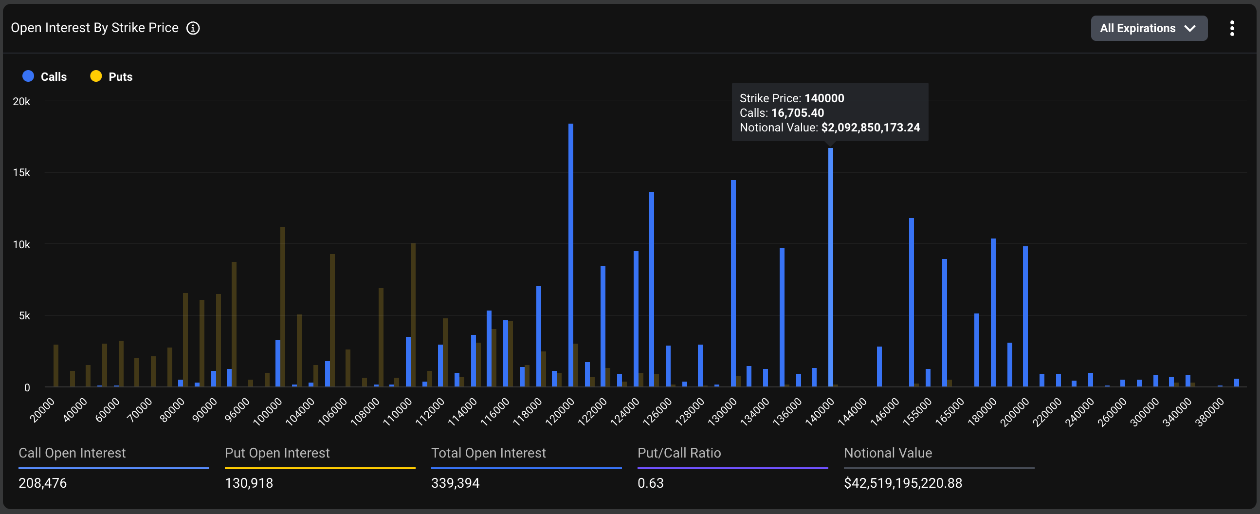 Deribit上市BTC期权的未平仓合约分布。(Deribit Metrics)