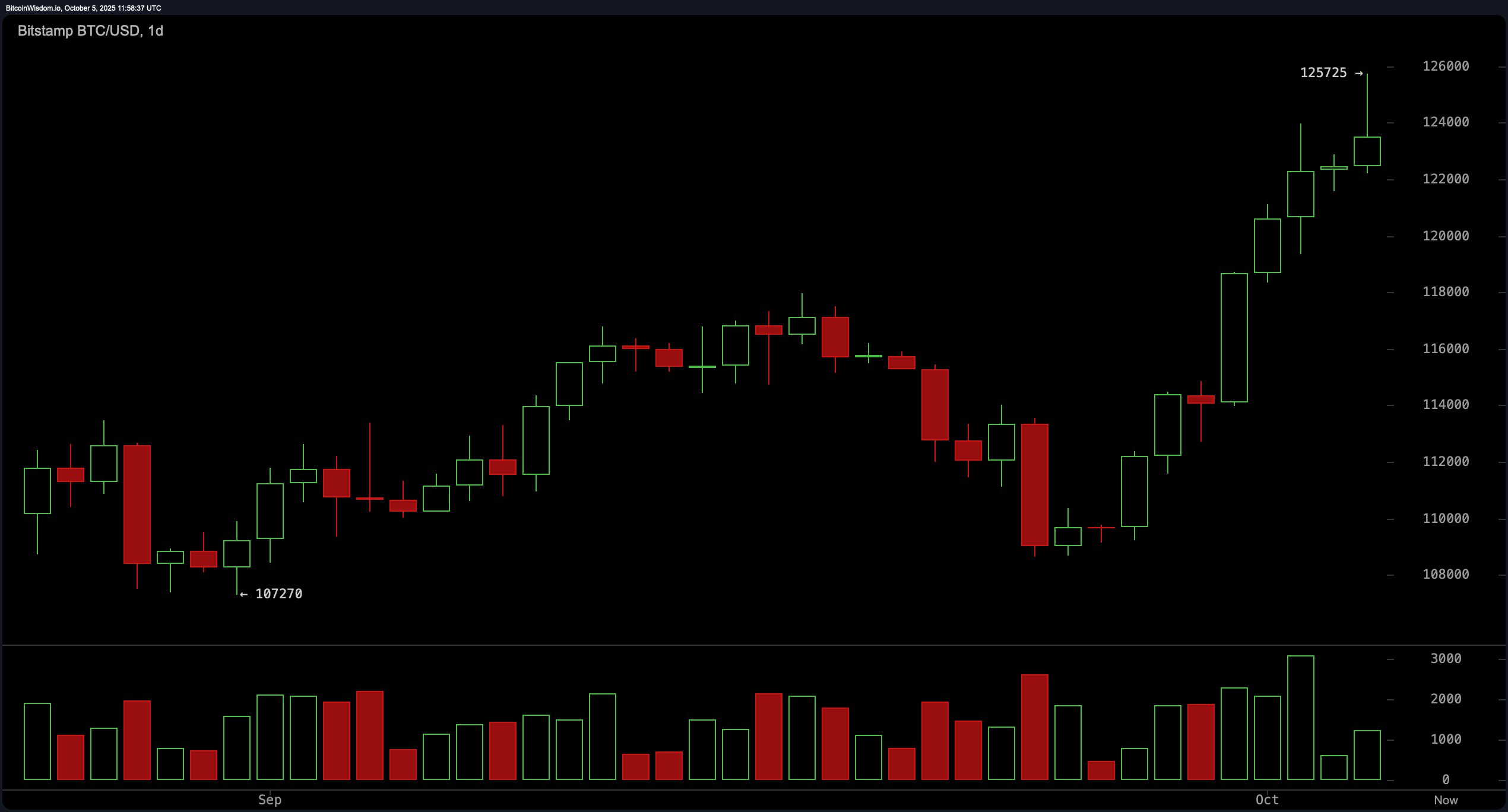 Bitcoin Price Watch: Intraday High of $125,725 Sparks Bullish Momentum 