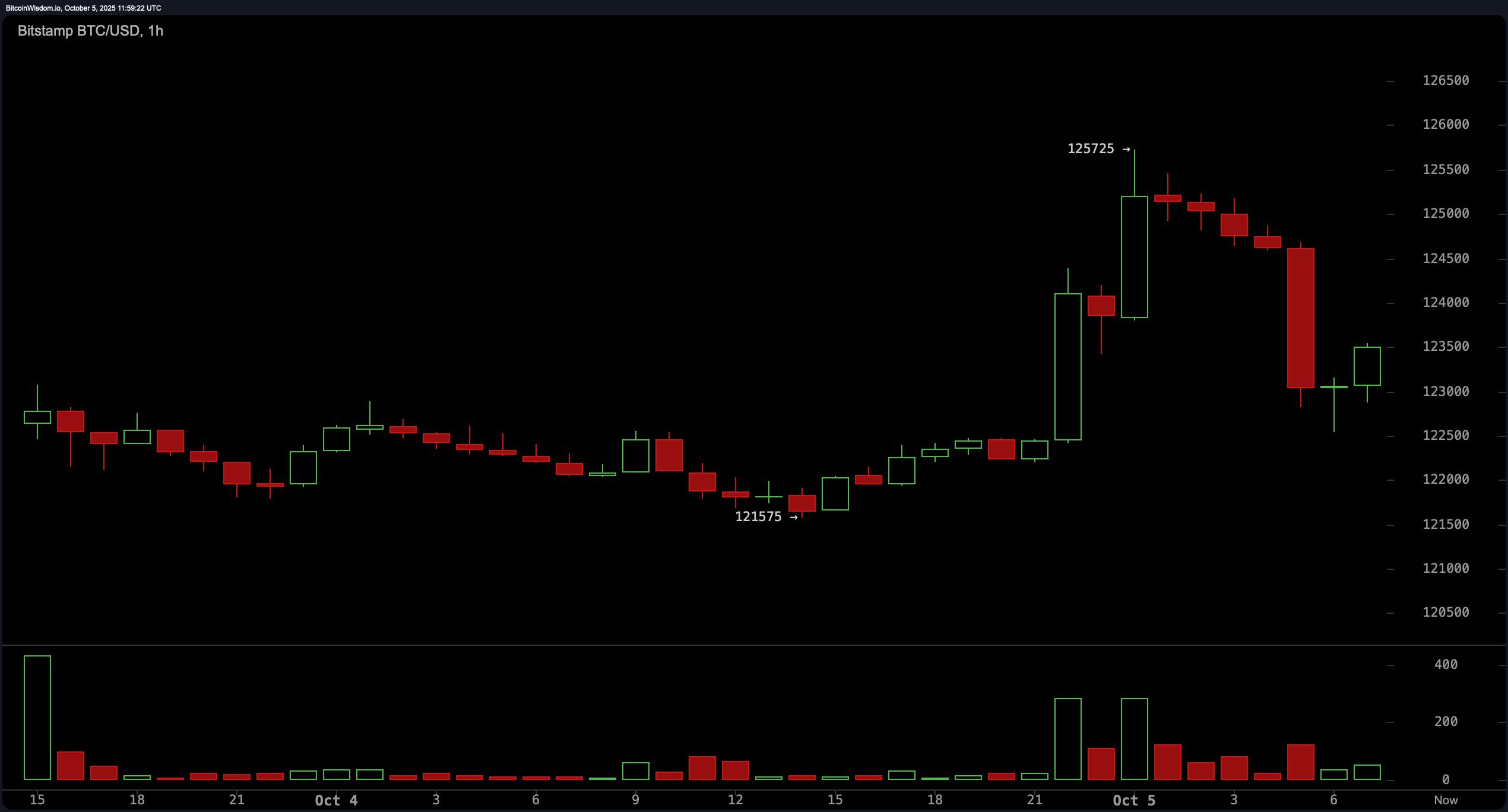 Bitcoin Price Watch: Intraday High of $125,725 Sparks Bullish Momentum 