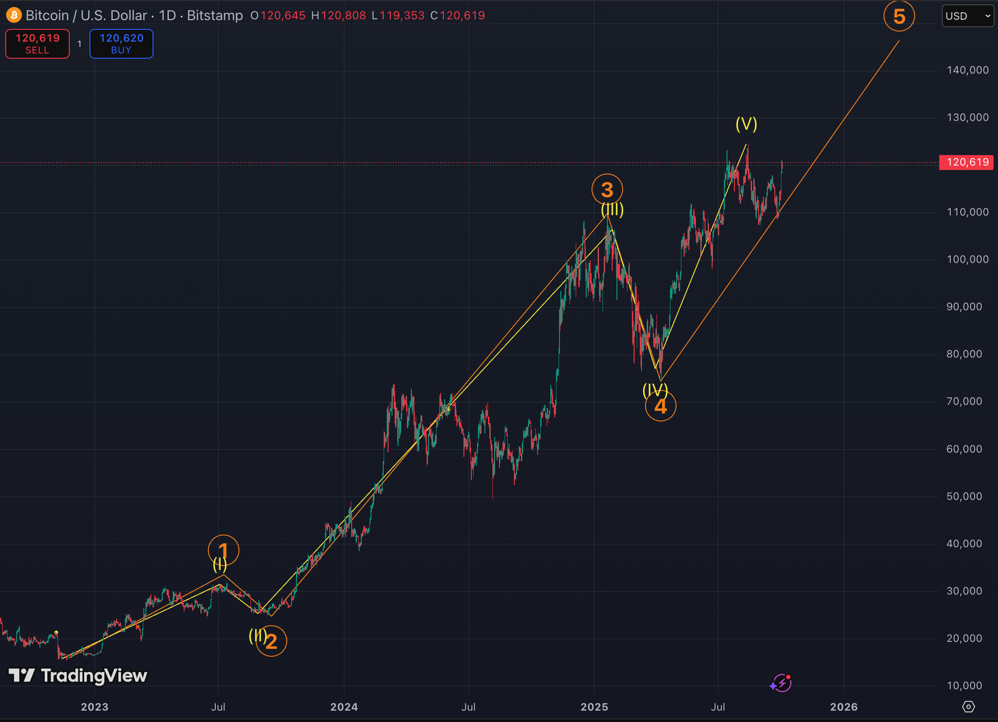 BTC's price in candlesticks format. (John Glover/TradingView)