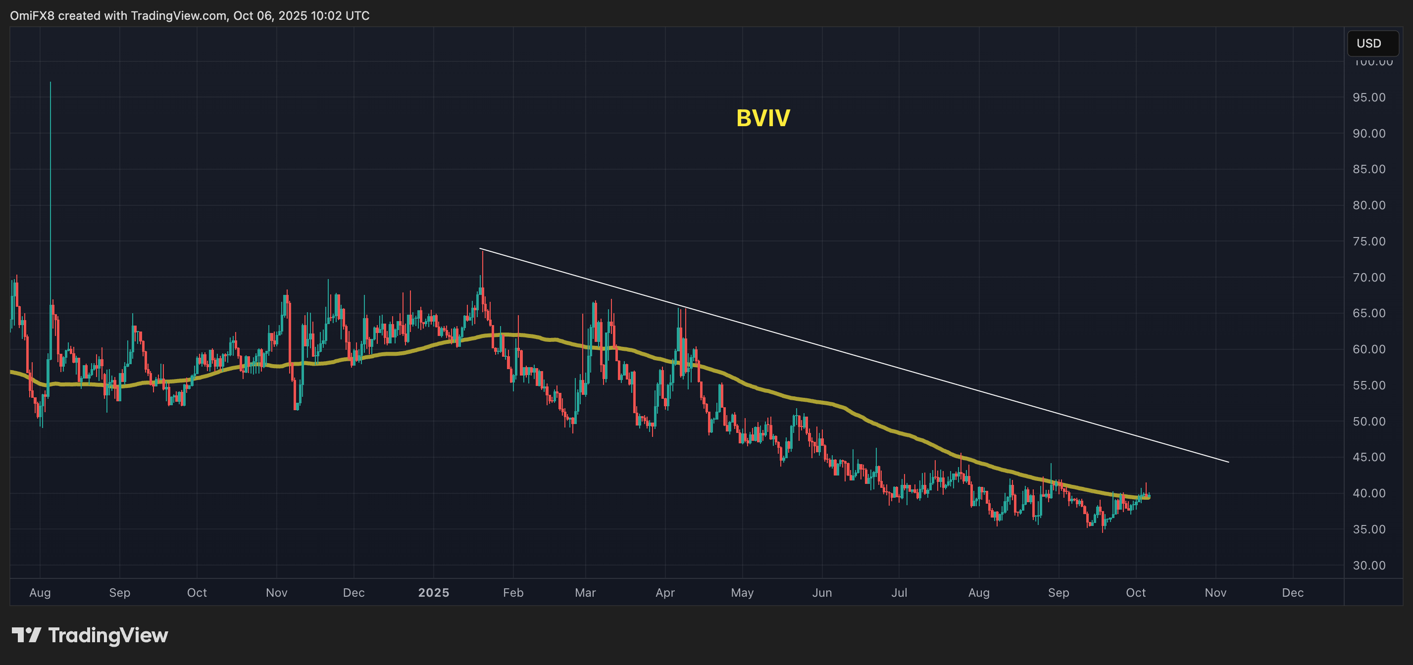 Volmex's bitcoin implied volatility index's (BVIV) daily chart in candlestick format. (CoinDesk)