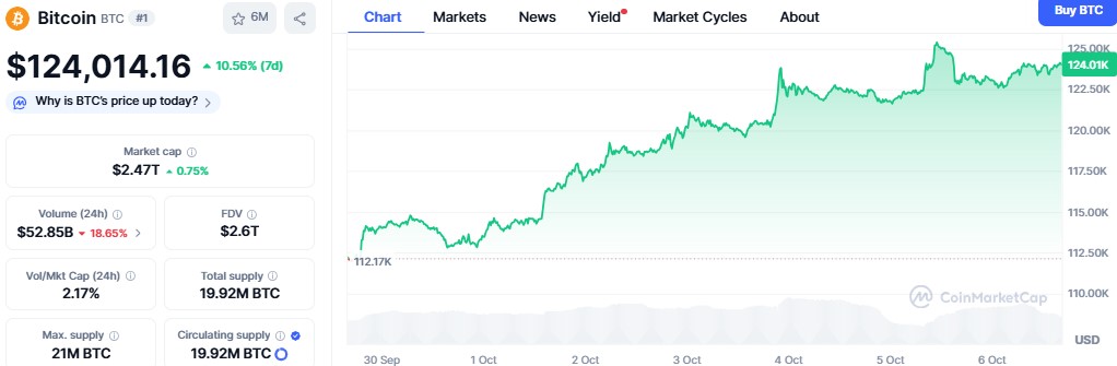 BTC All time high