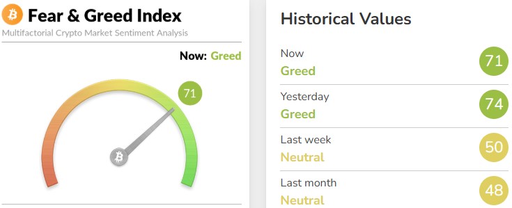 Fear and Greed Index Sentiment: