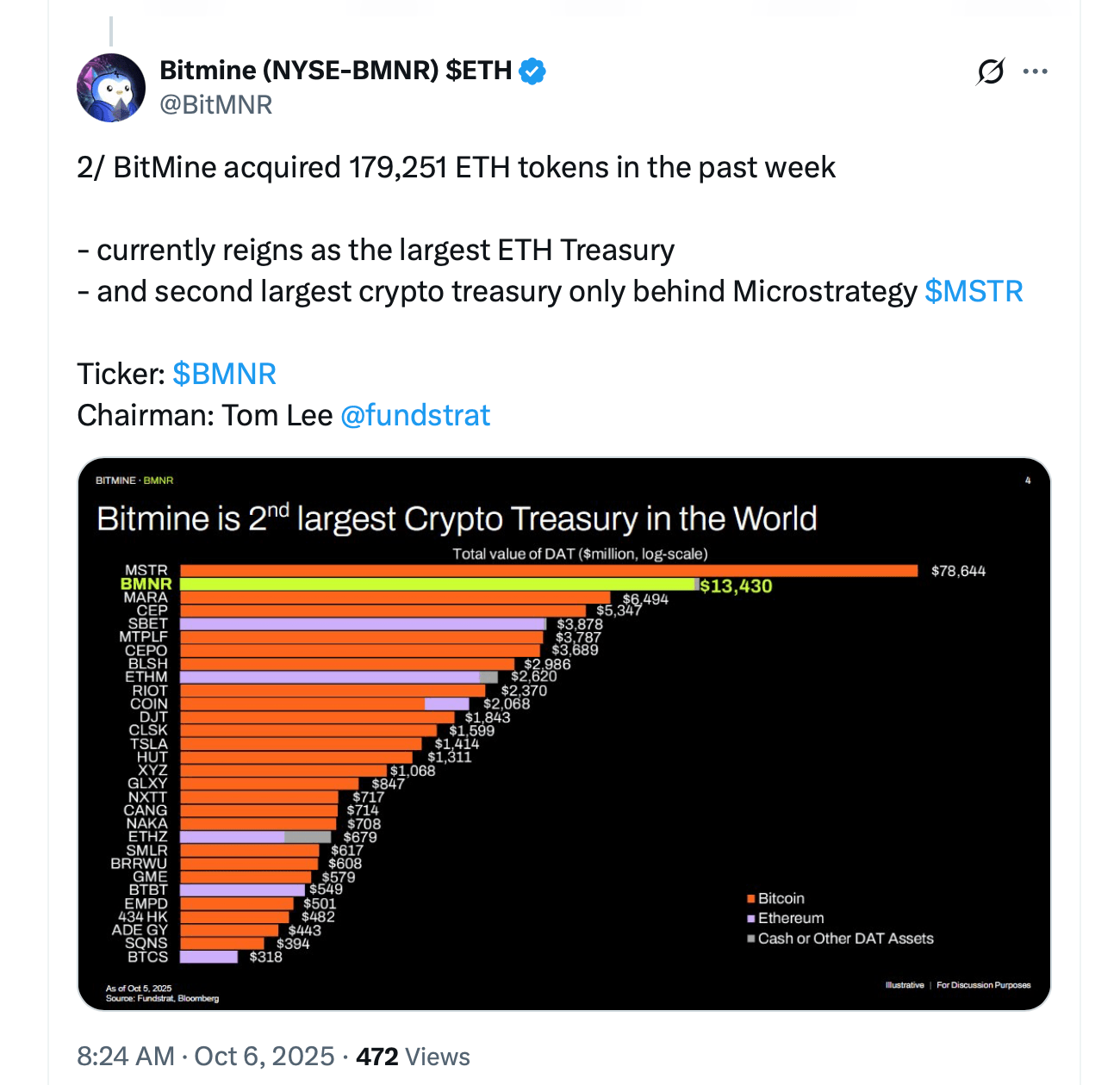 Bitmine以积极的以太坊积累超越DAT竞争对手