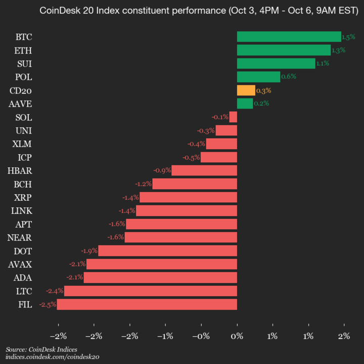 9am CoinDesk 20 Update for 2025-10-06: vertical