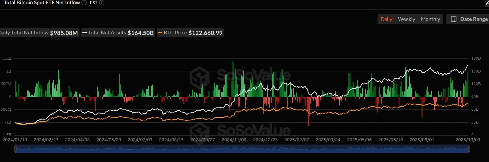 $BTC ETF流入上升