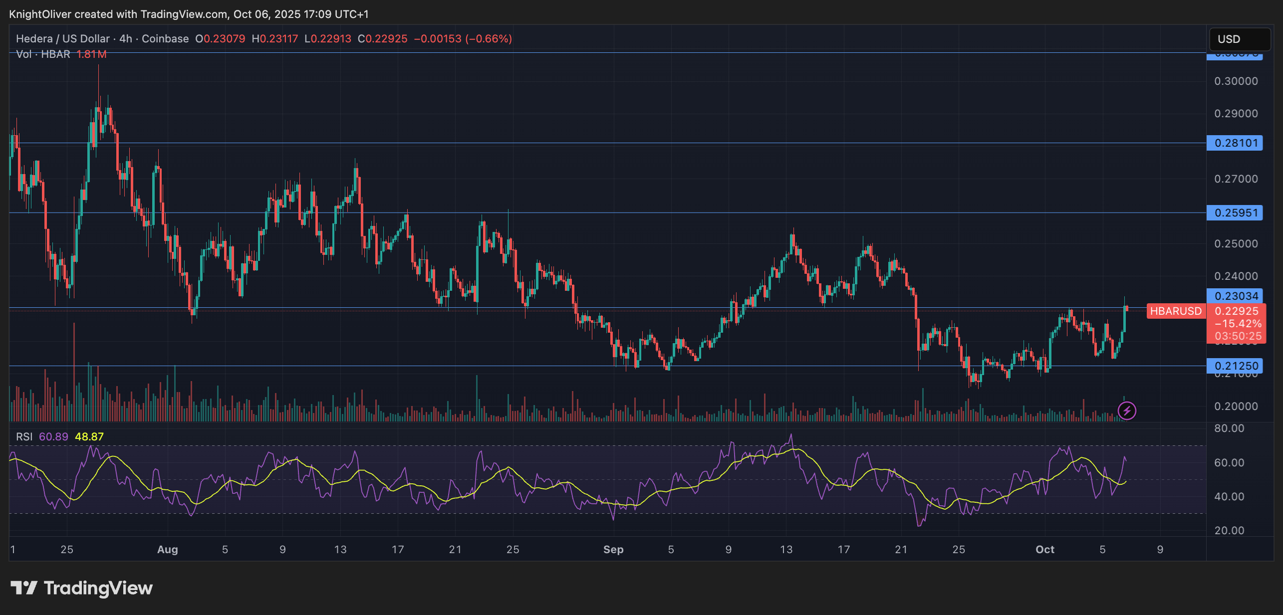 HBAR/USD (TradingView)