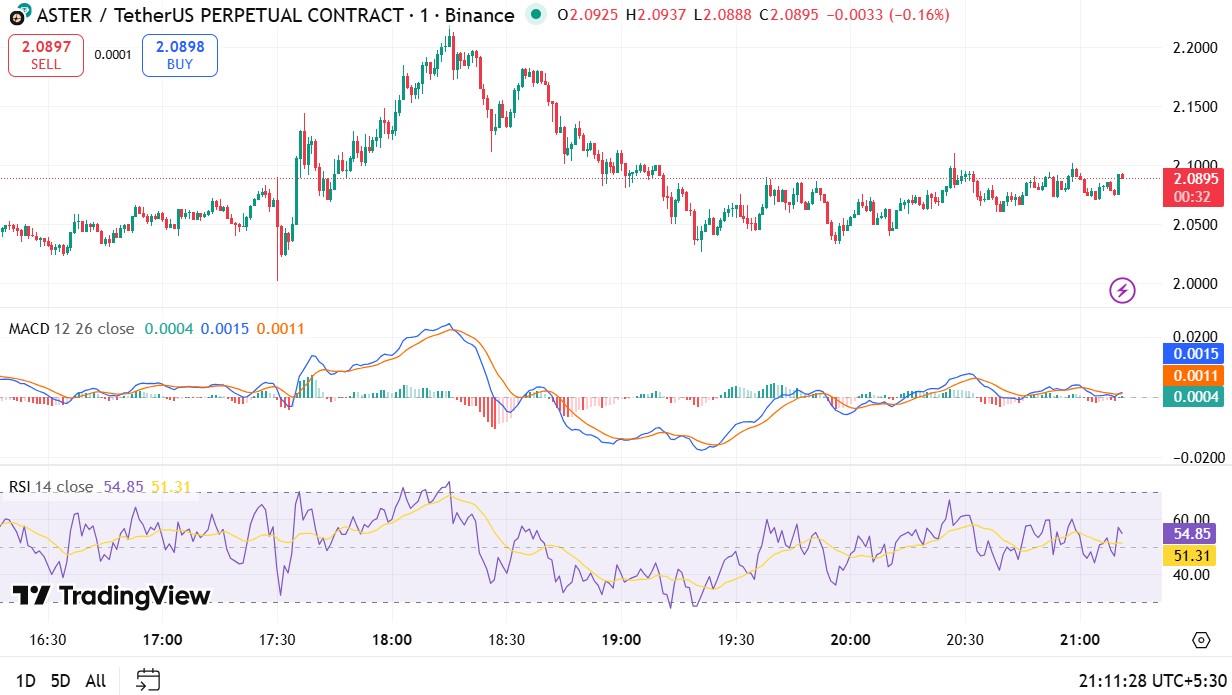 Aster Coin Price Surge and Prediction