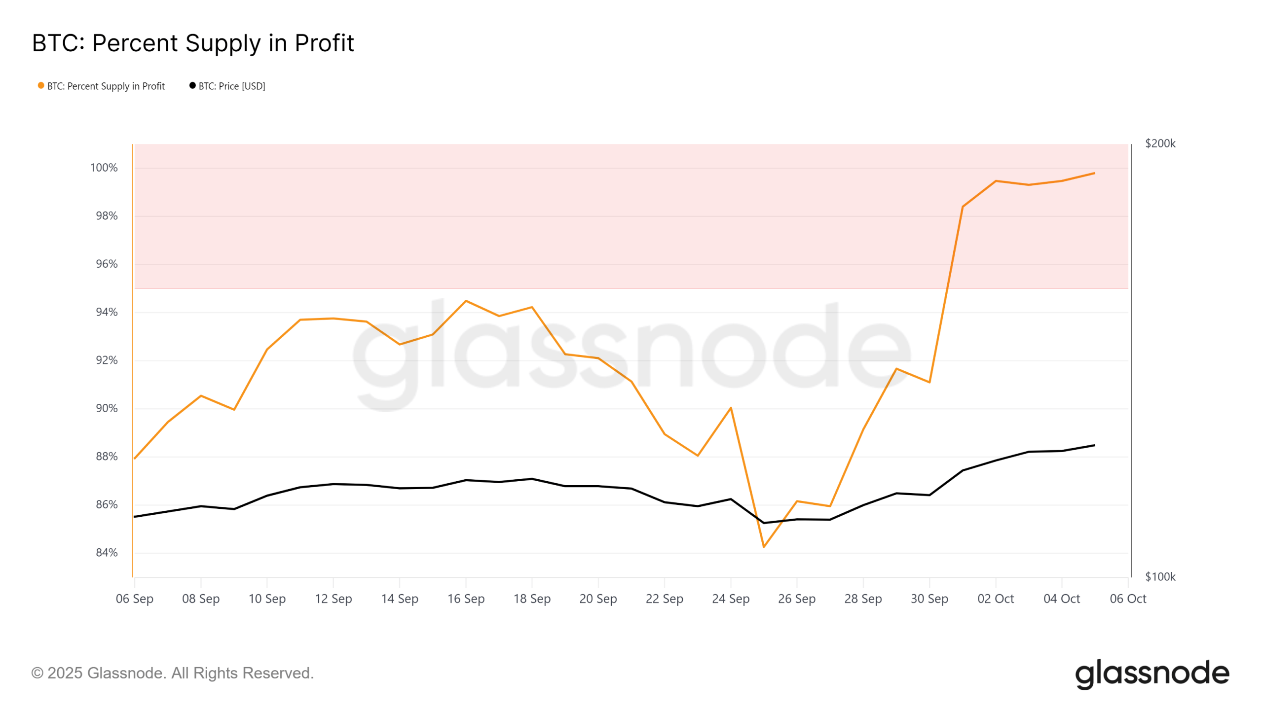 比特币的新历史高点“不是投机过剩”，Glassnode 表示