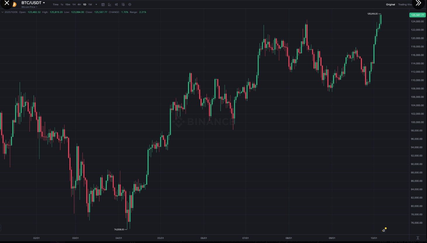 Bitcoin All Time High $125K