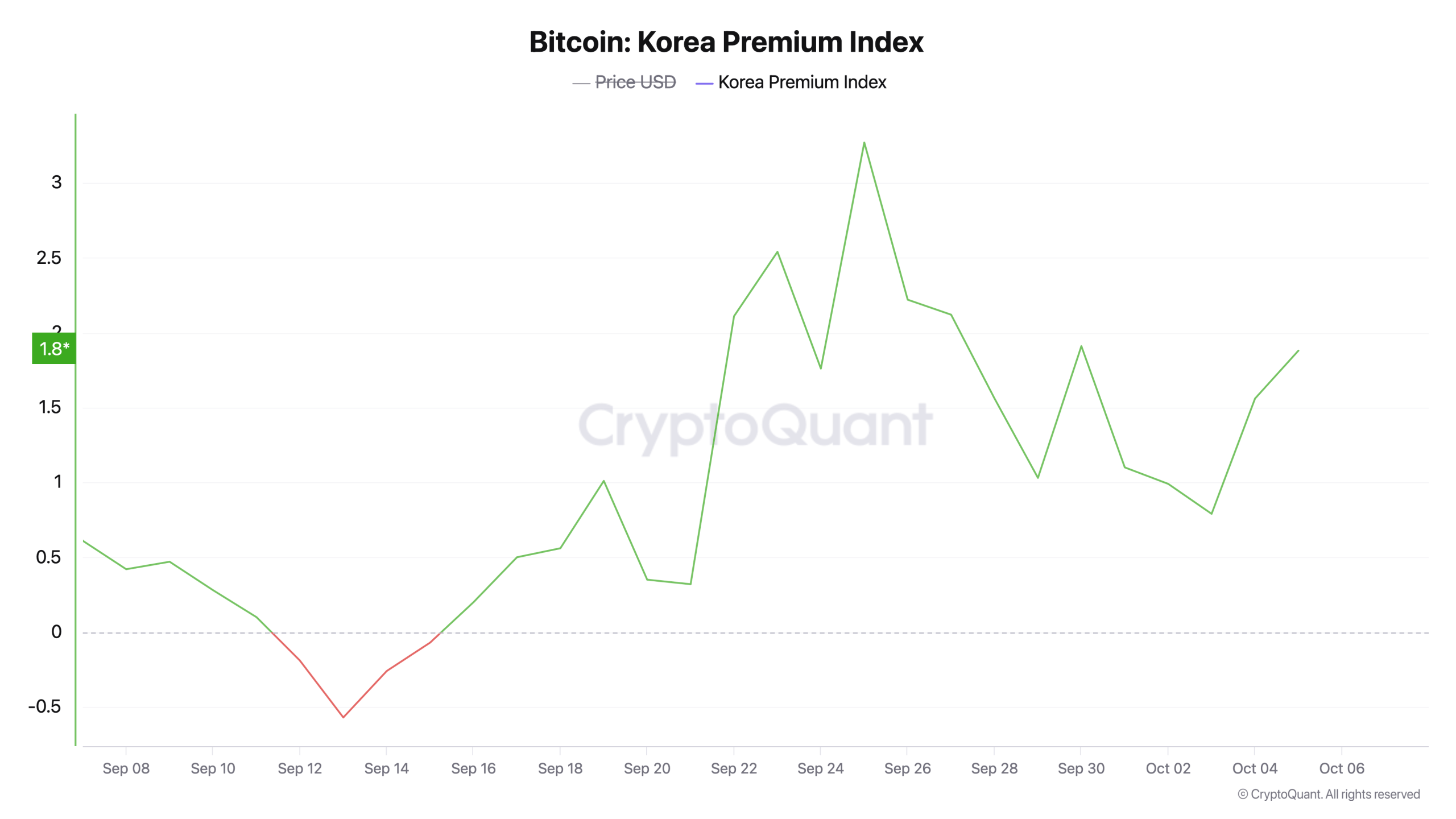 比特币溢价再次升温：韩国的加密交易者继续为BTC支付额外费用