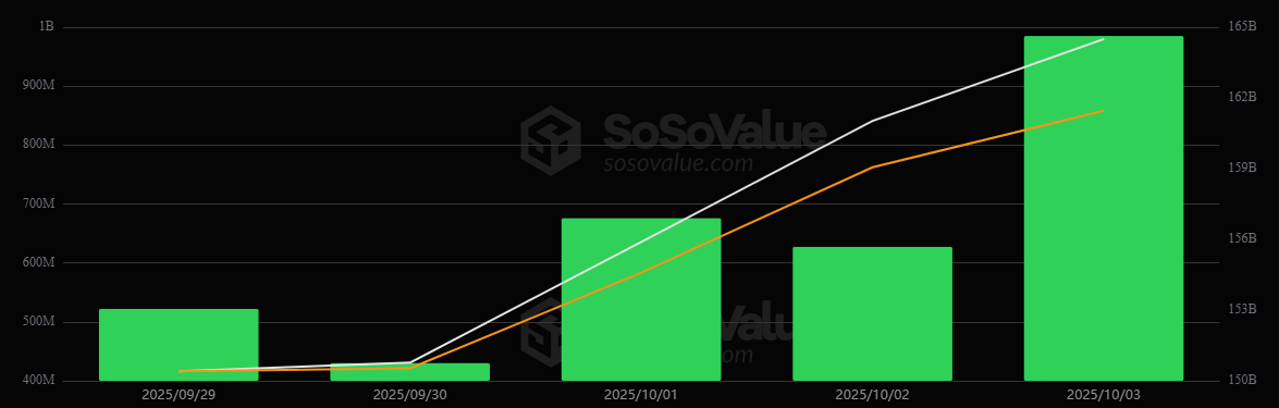 Bitcoin and Ether ETFs Post Record Week With $4.5 Billion Combined Inflows