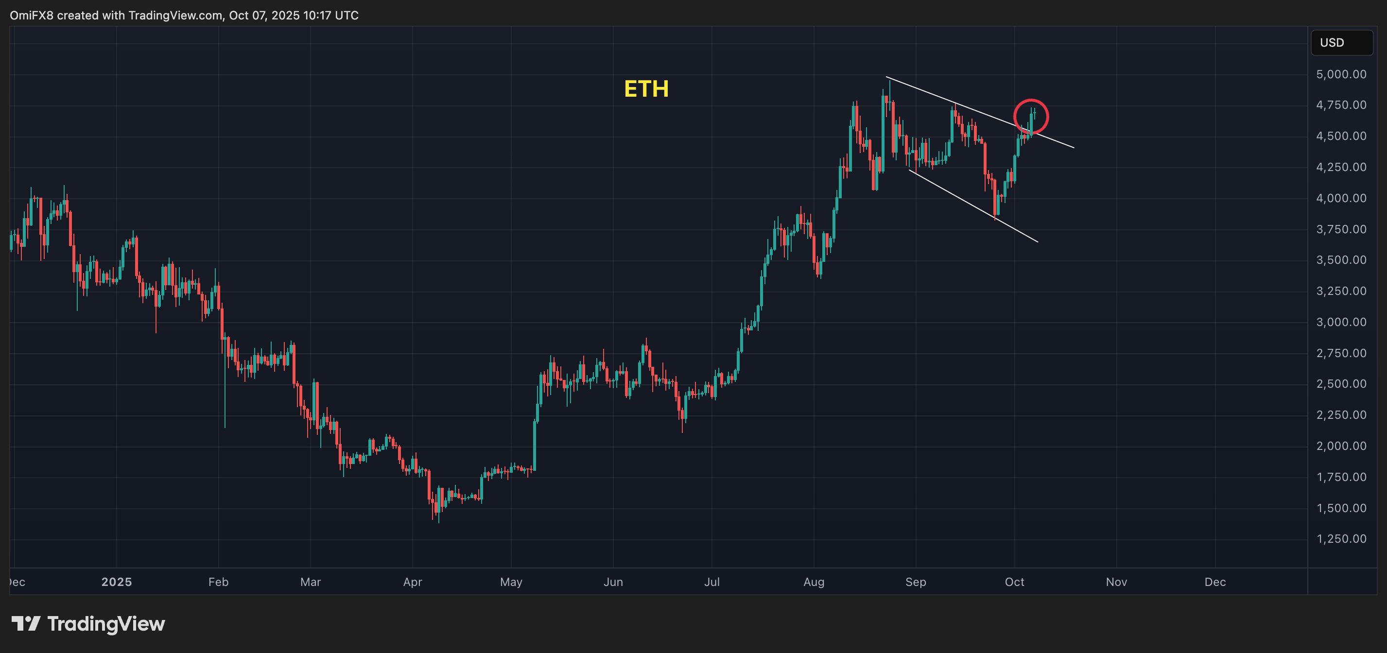 ETH's daily chart in candlesticks format. (TradingView)