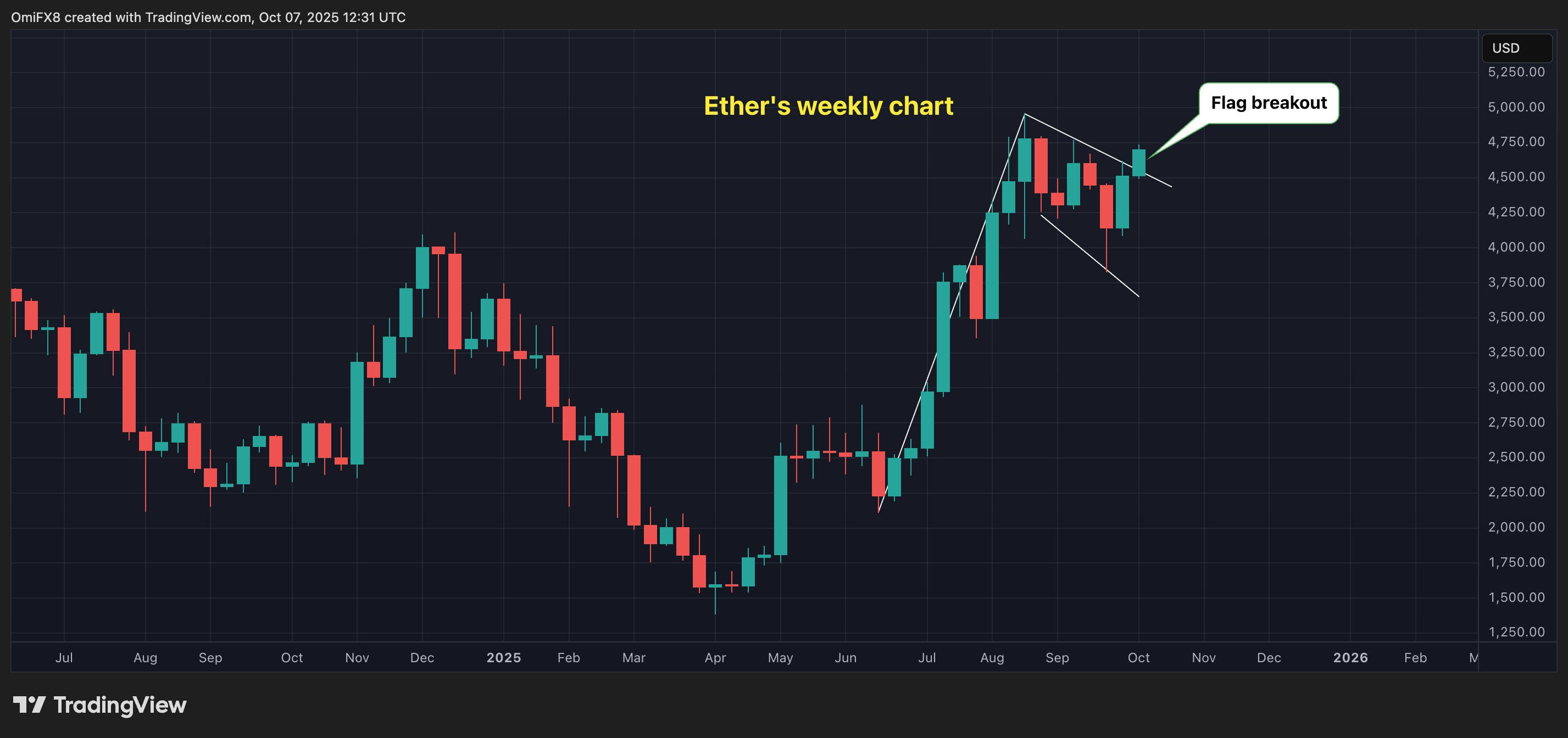 ETH's weekly chart in candlesticks format. (CoinDesk/TradingView)