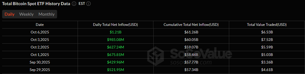 比特币ETF以12亿美元的资金流入延续胜利之势