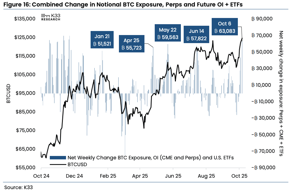 Change in notional BTC exposure, combining perpetuals, futures open interest and ETF holdings (K33)