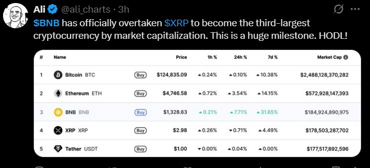 BNB市值超越XRP