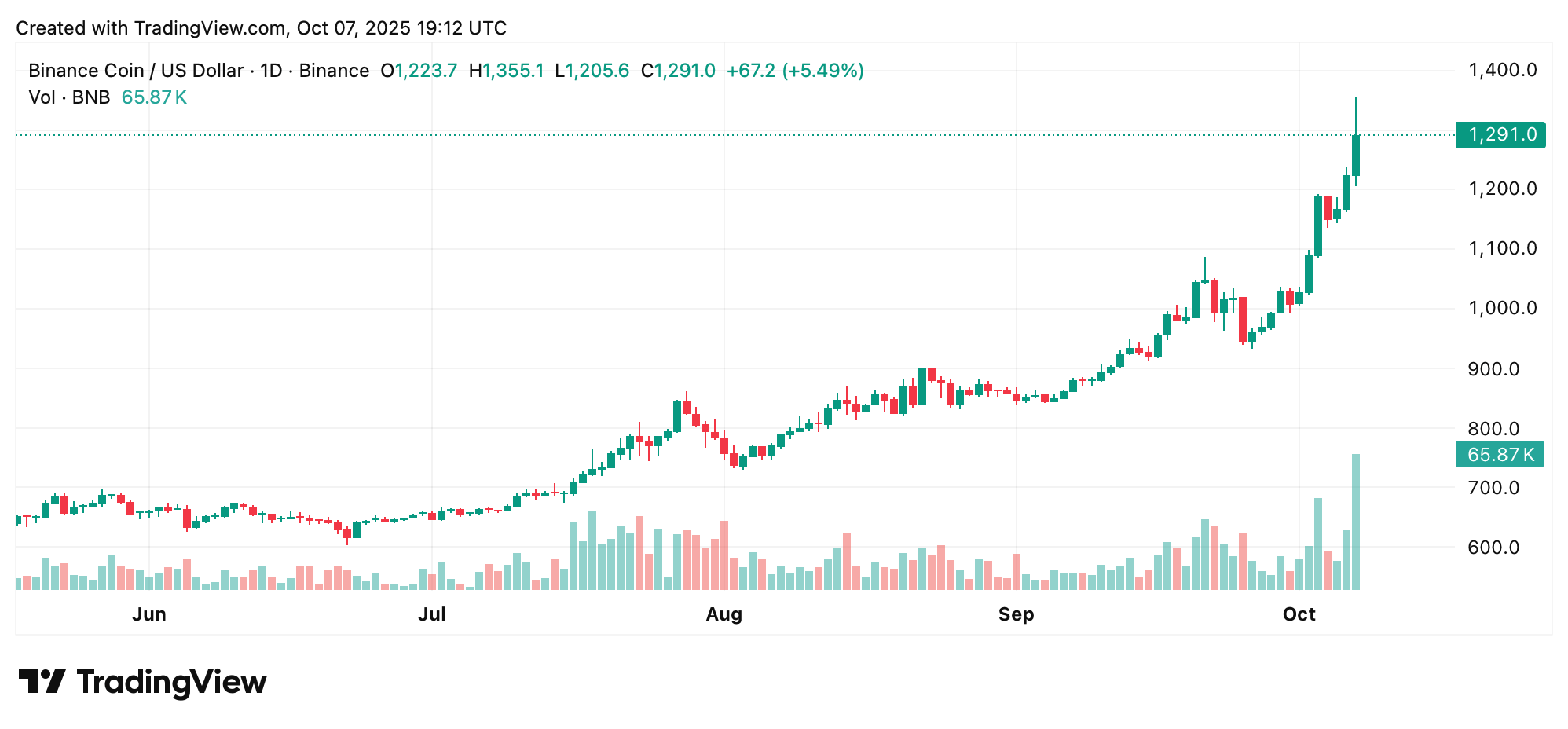 BNB 的反重力拉升使其超越 XRP 和 USDT——它能否稳住这一势头？