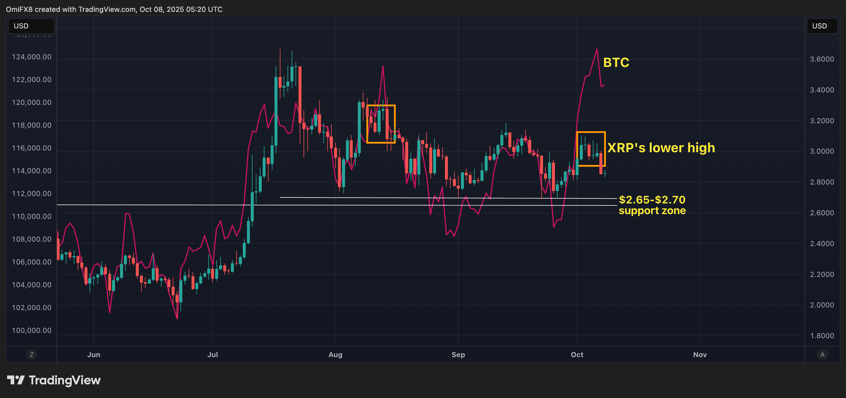 XRP和BTC的日线图。(TradingView/CoinDesk)