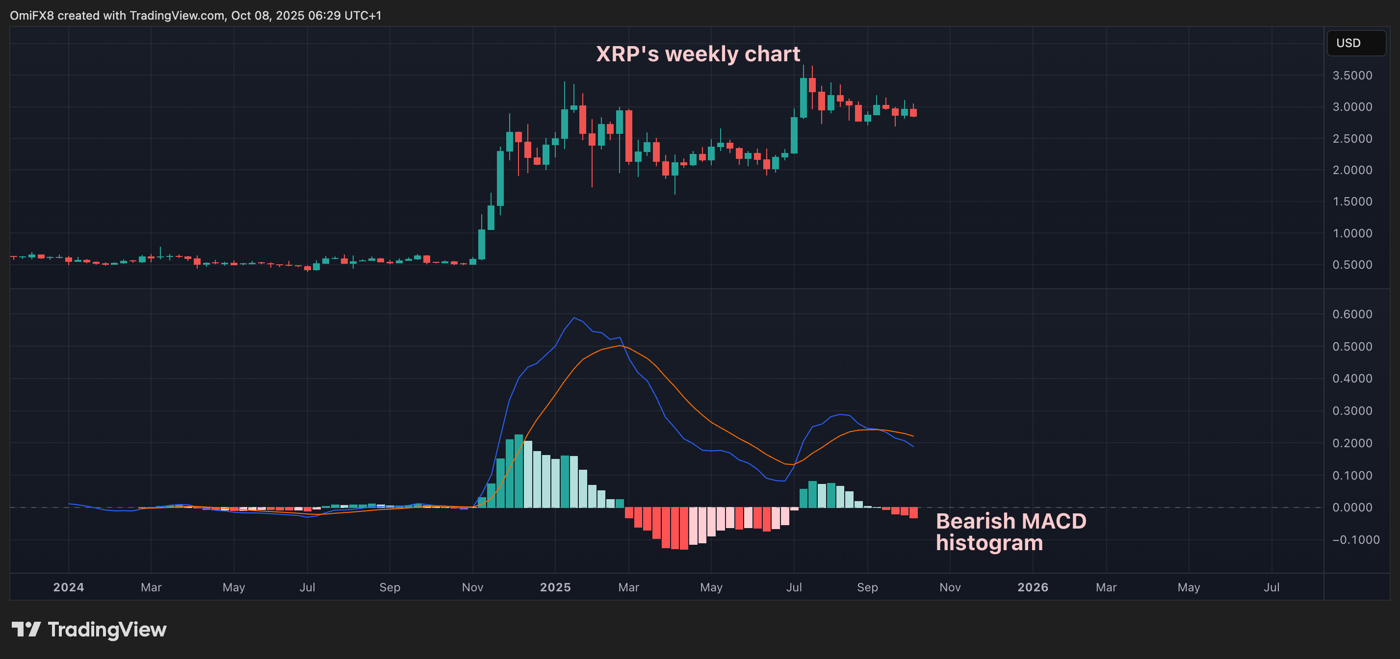 XRP的周线图。(TradingView/CoinDesk)