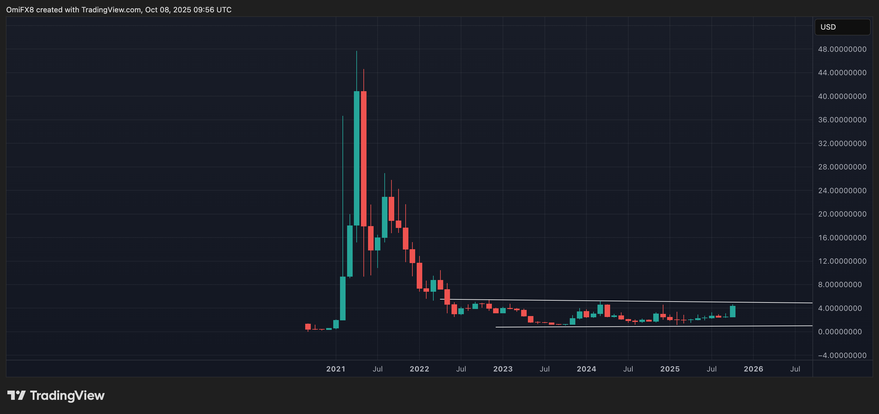 CAKE的月度蜡烛图。 (TradingView/CoinDesk)