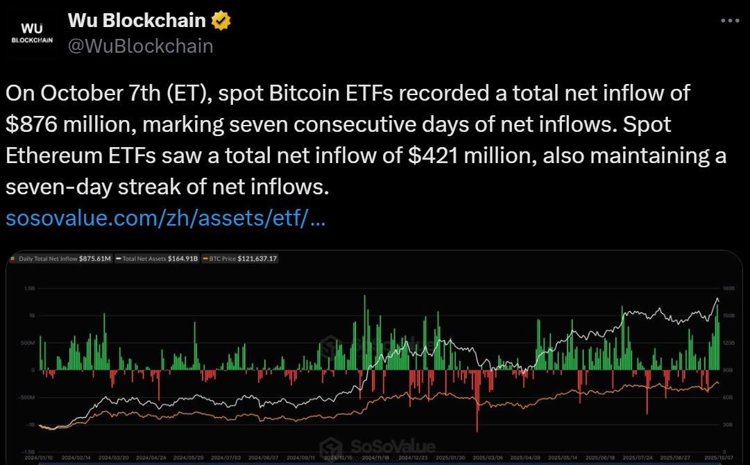 比特币和以太坊ETF资金流入激增
