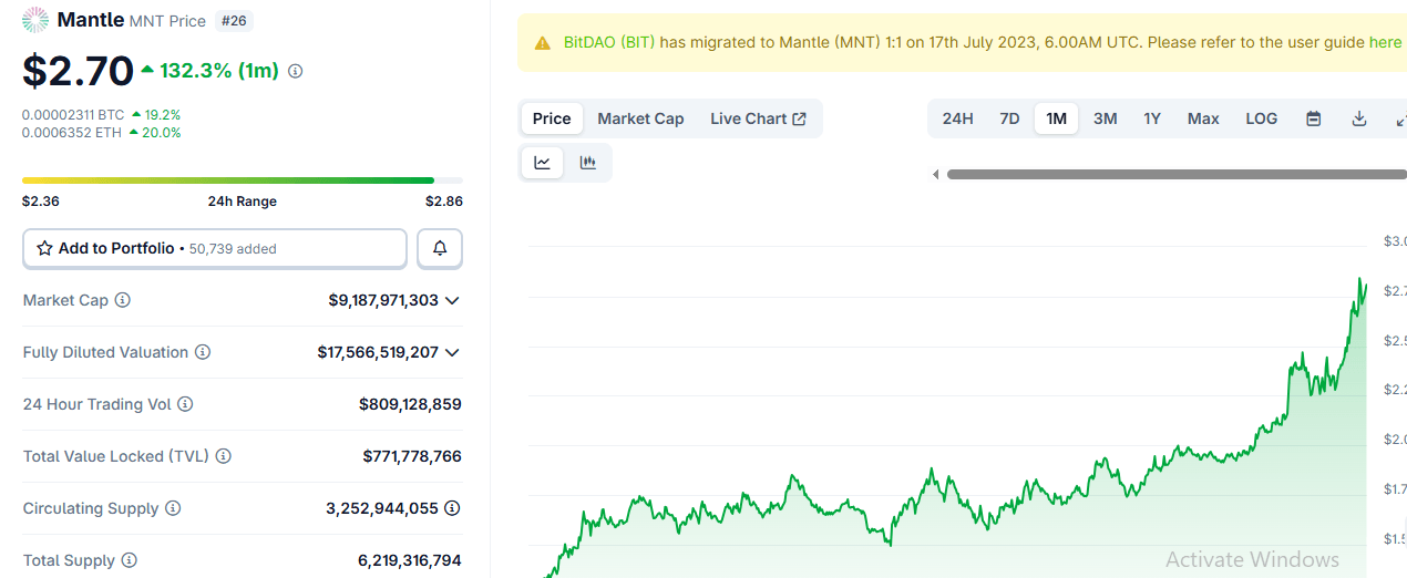 Mantle’s MNT Gains 130% in a Month—Experts Eye $3.62 Target