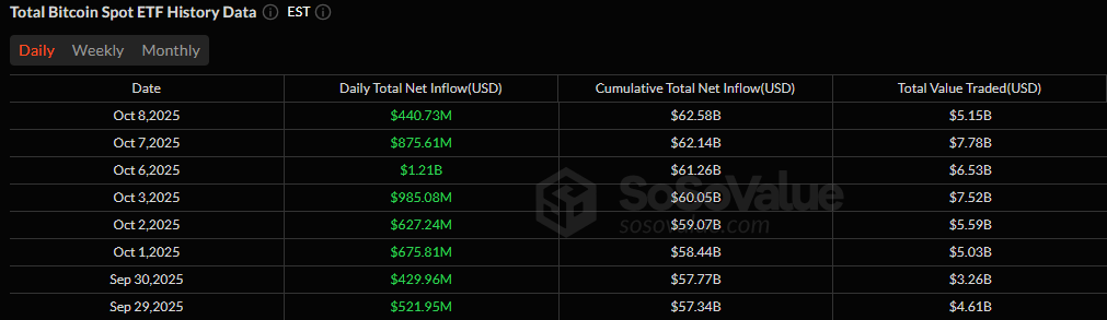 Bitcoin and Ether ETFs Extend Inflow Streak to 8 Days