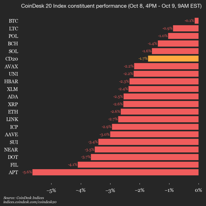 9am CoinDesk 20 Update for 2025-10-09: vertical chart 9am CoinDesk 20 Update for 2025-10-09: vertical