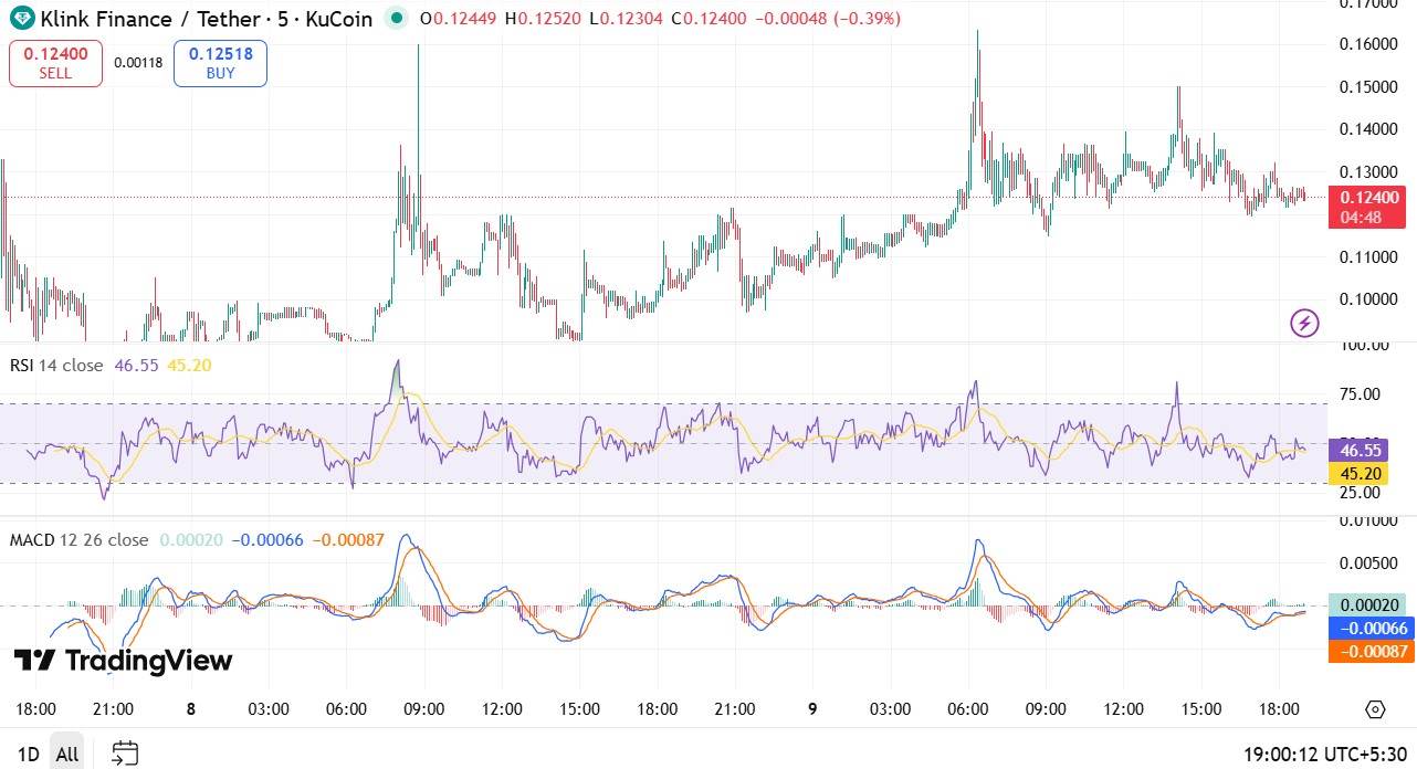 Klink Finance Price Breakout