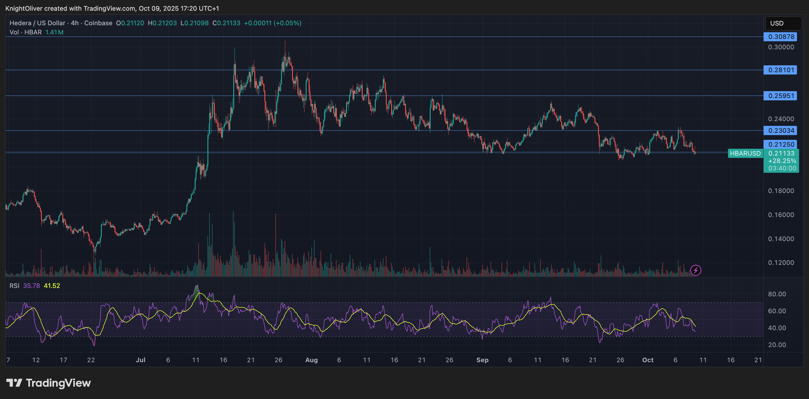 HBAR/USD (TradingView)